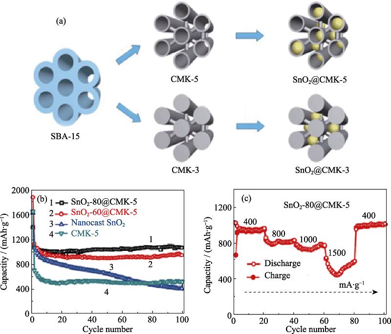 (a) Illustration of the synthesis principles of ultrafine SnO2 NPs immobilized in the mesopore channels of mesoporous carbon; (b) Cycle performance at 200 mA/g between 0.005 and 3 V, and (c) rate performance of electrodes based on different SnO2 content[31]
