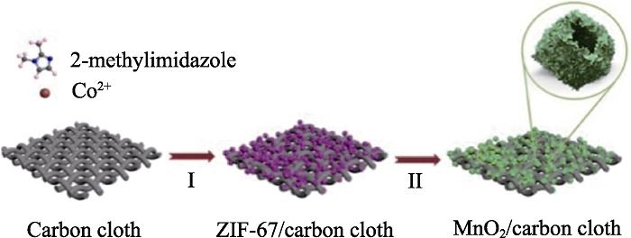 Schematic illustration for the two-step preparation process of MnO2 hollow polyhedrons nanostructures assembled on carbon cloth[13]