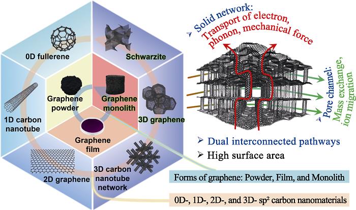 Different-dimensional sp2-hybrid carbon nanomaterials, graphene forms (powder, film, and monolith), and concept of 3D graphene