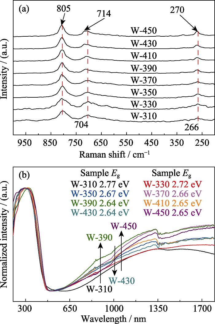Raman spectra (a) and UV-Vis-IR absorption spectra (b) of the samples heat-treated at different temperatures