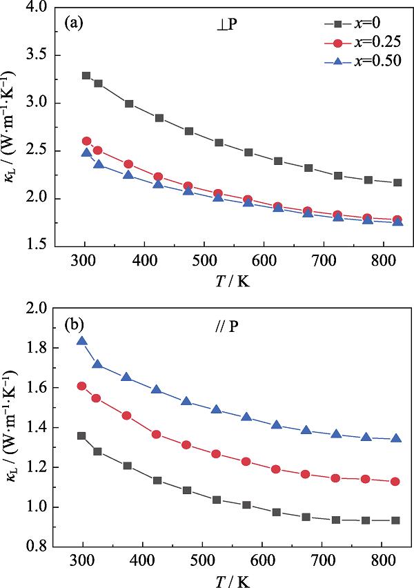 Temperature dependent lattice thermal conductivities of Mo1-xWxSeTe (0≤x≤0.5)