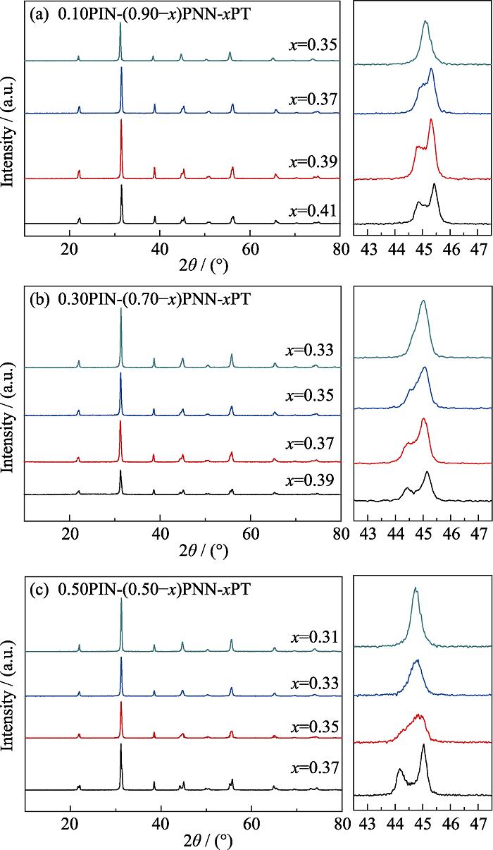 XRD patterns and enlarged patterns of (200)/(002) reflections of PIN-PNN-PT ceramics at room temperature(a) 0.10PIN-(0.90-x)PNN-xPT; (b) 0.30PIN-(0.7-x)PNN-xPT; (c) 0.50PIN-(0.5-x)PNN-xPT