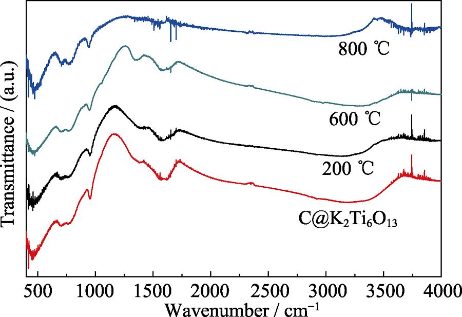 FT-IR spectra of the samples annealed at different temperatures