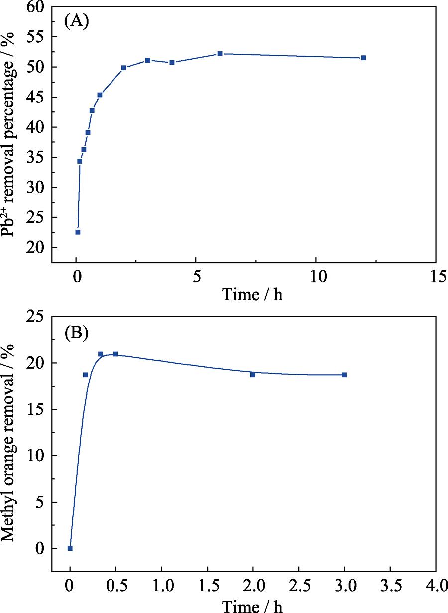 Effect of adsorption time on the sorption of Pb(II) (A) and MO (B) by bio-CaCO3
