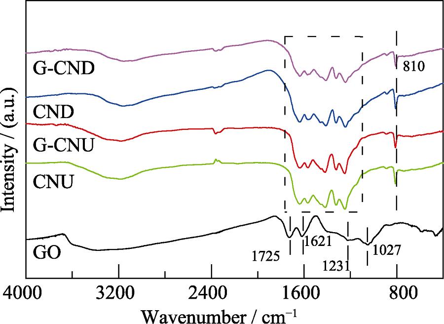 FT-IR spectra of GO, CNU, G-CNU, CND, and G-CND samples