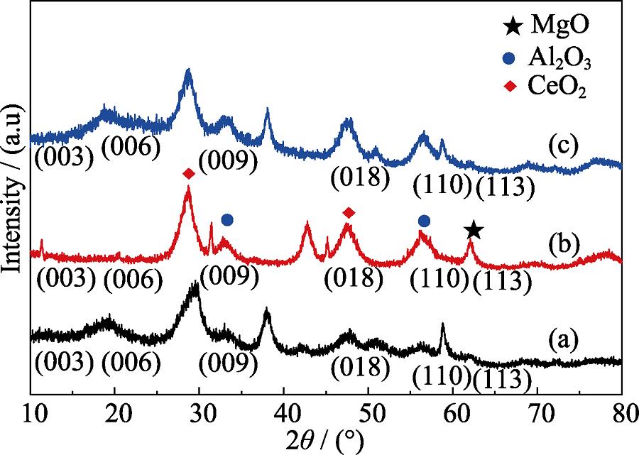 XRD patterns of Mg-Al-Ce precursor (a), Mg-Al-Ce-HT before adsorption (b), and Mg-Al-Ce-HT after adsorption(c)