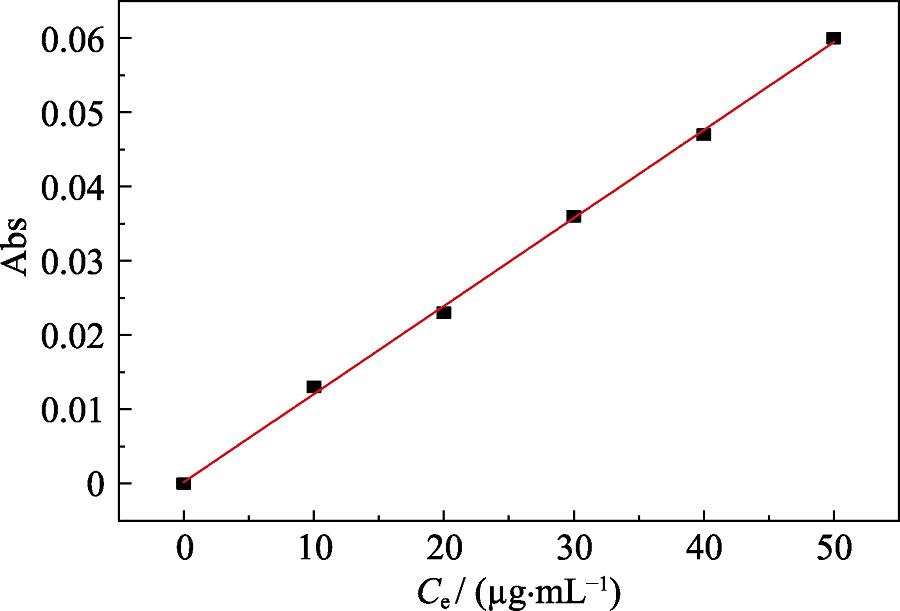 Standard curve of iodine-cyclohexane after extraction of iodine from water with cyclohexane