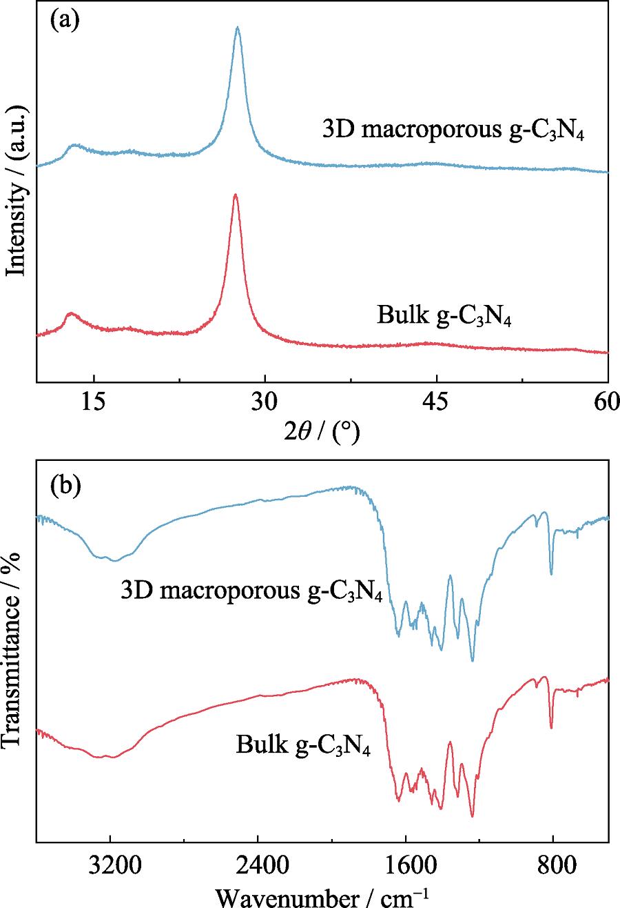 XRD patterns (a) and FT-IR spectra (b) of the bulk g-C3N4 and 3D macroporous g-C3N4