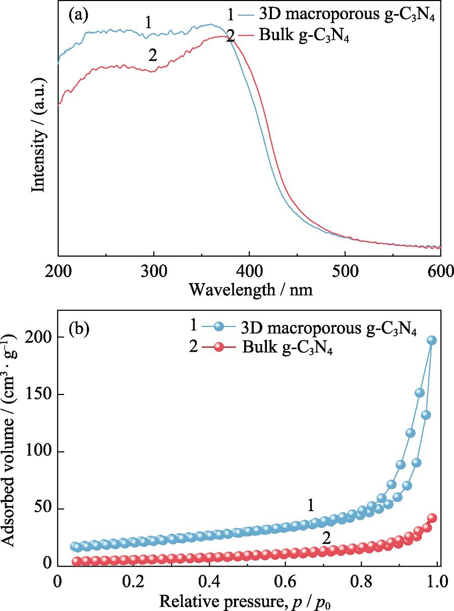 UV-Vis diffuse reflectance spectra (a) and surface areas (b) of the bulk g-C3N4 and 3D macroporous g-C3N4