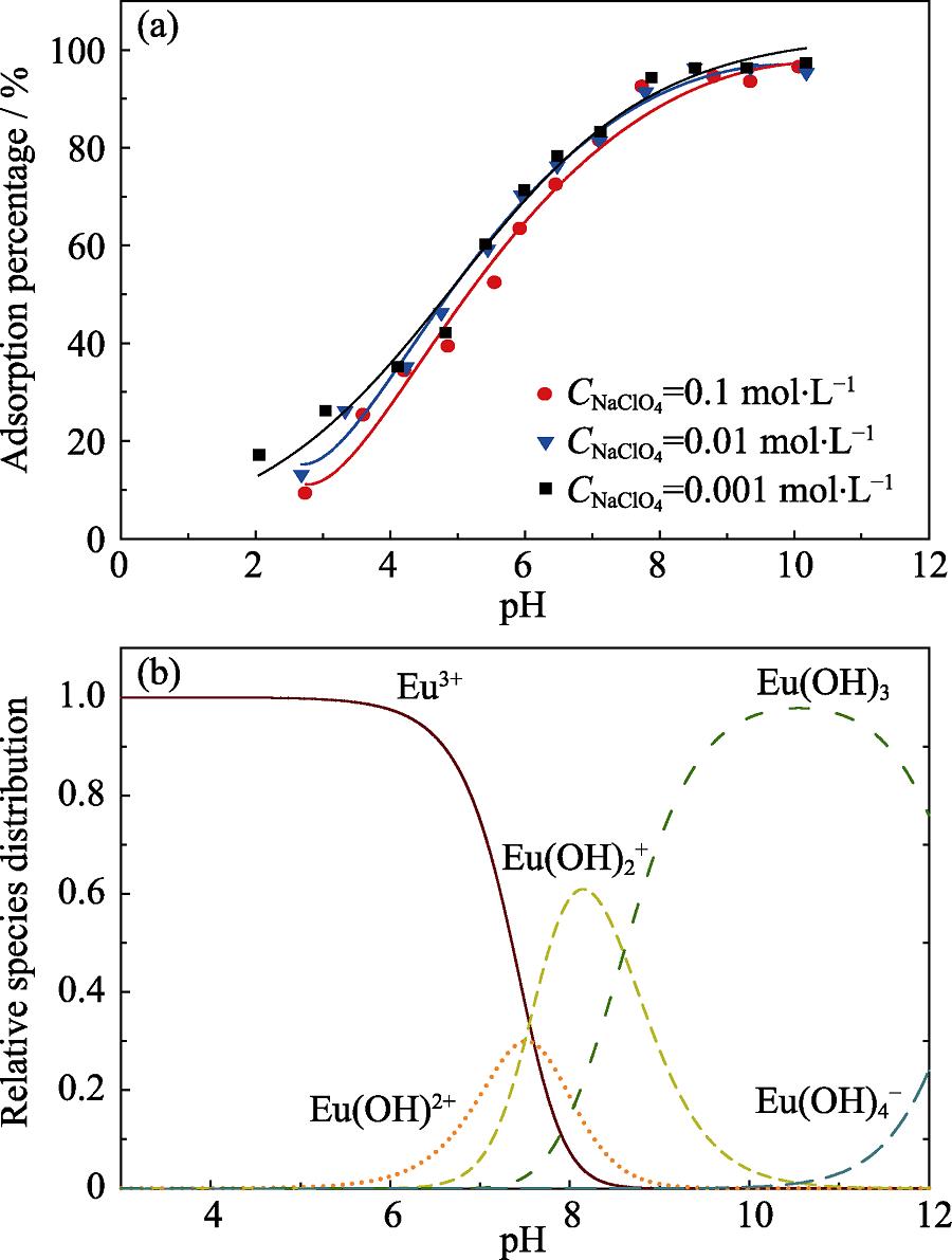 Influence of ionic strength on Eu(III) sorption on biochar as a function of pH(a), and the relative distribution of Eu(III) species in solutions as a function of pH(b)