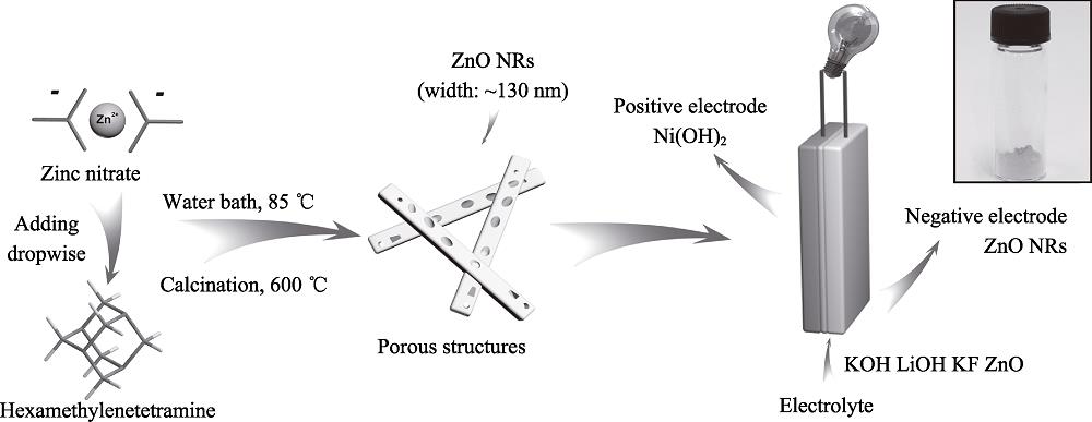 Schematic illustration of the preparation of ZnO NRs and the Ni-Zn battery with inset showing the photograph of ZnO NRs