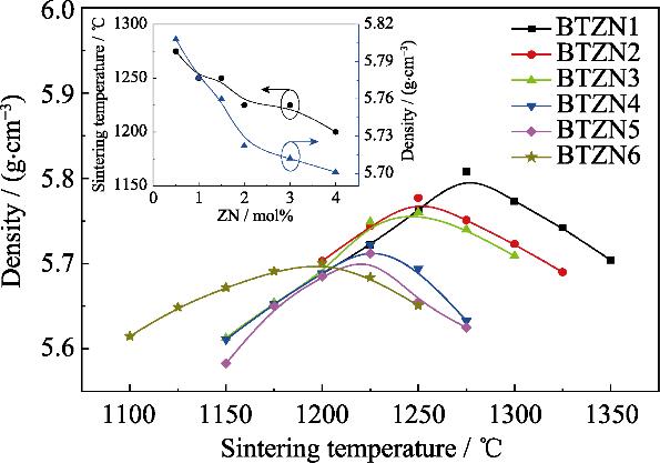 Density as a function of sintering temperature for BTZN ceramics with inset showing the optimum sintering temperature and density of BTZN ceramics with different ZN content