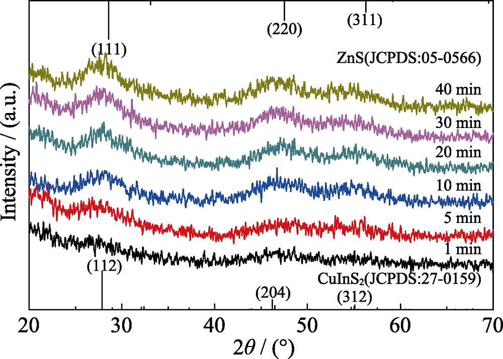 XRD patterns of CIZS QDs prepared with different reaction time (with adding ionic liquid, nGSH/n(CuInZn)=15, pH=8.5)