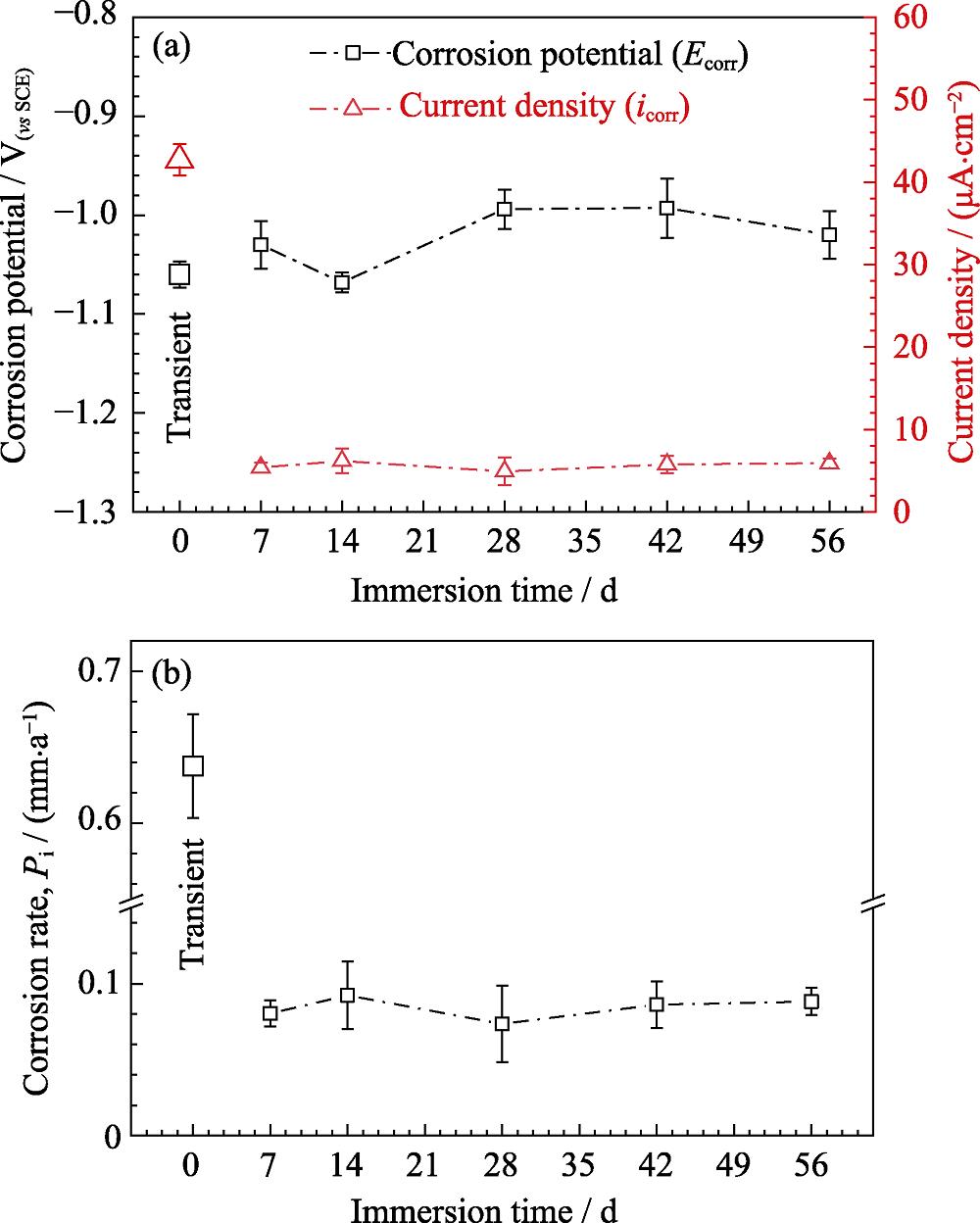 Parameters of corrosion potential and corrosion current density obtained from PDP curves (a), and corrosion rate Pi obtained from current density (b)