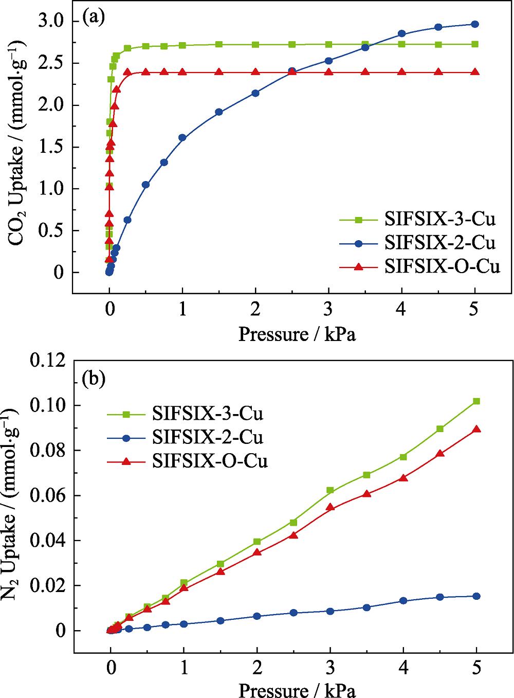 Adsorption isotherms of CO2 (a) and N2 (b) in SIFSIX-X-Cu at 298 K