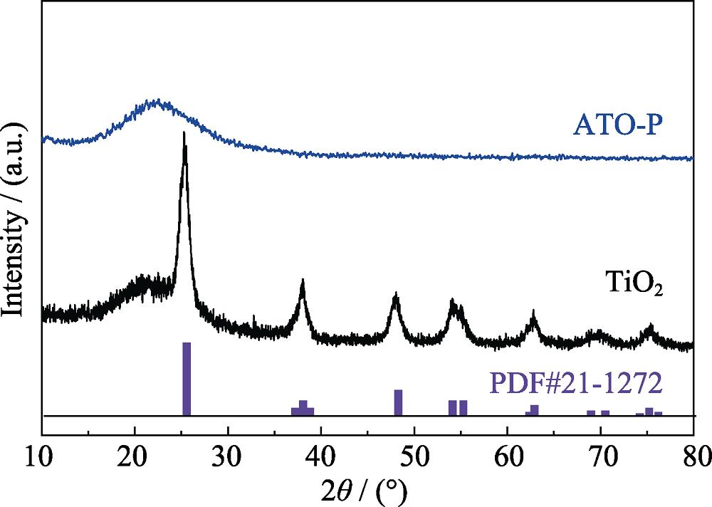 XRD patterns of TiO2 and ATO-P samples