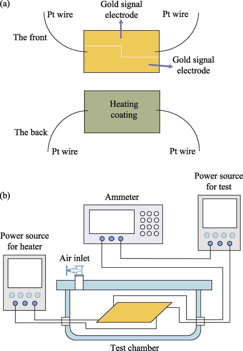 (a) Schematic diagram of the device for gas sensing testing, and (b) circuit diagram of gas sensing test system