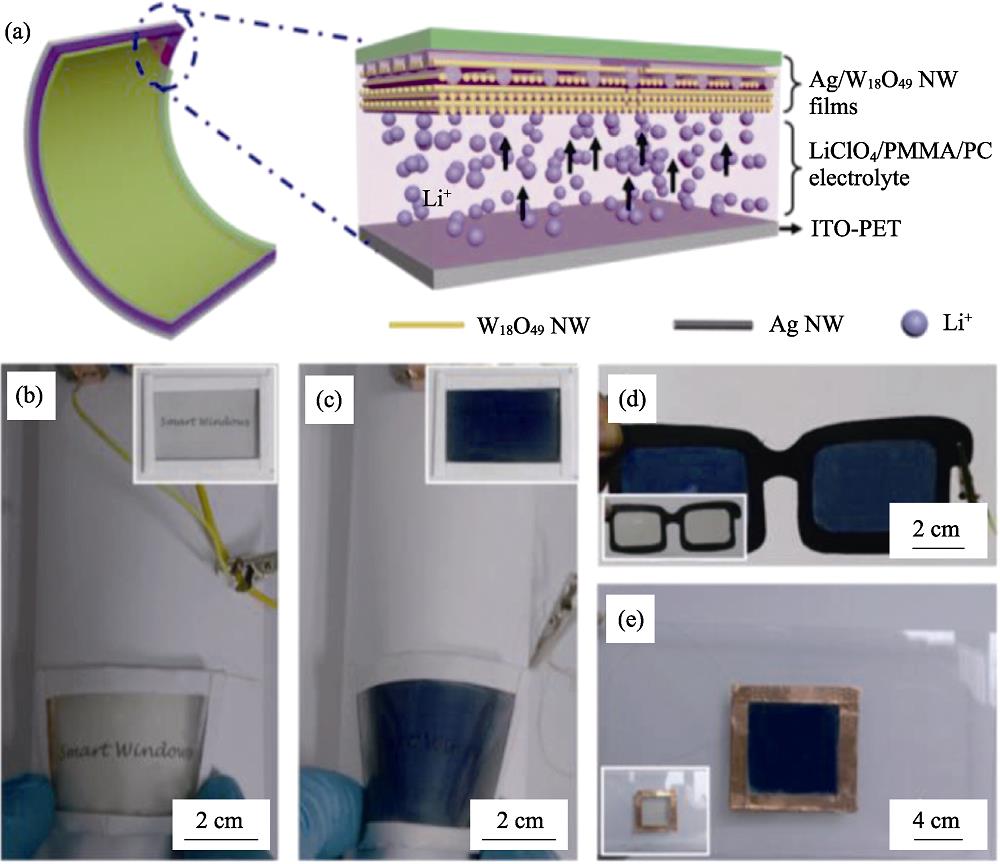Schematic diagram (a) and photographs (b-e) of flexible electrochromic device of Ag/W18O49 nanowire co-assemble[17]