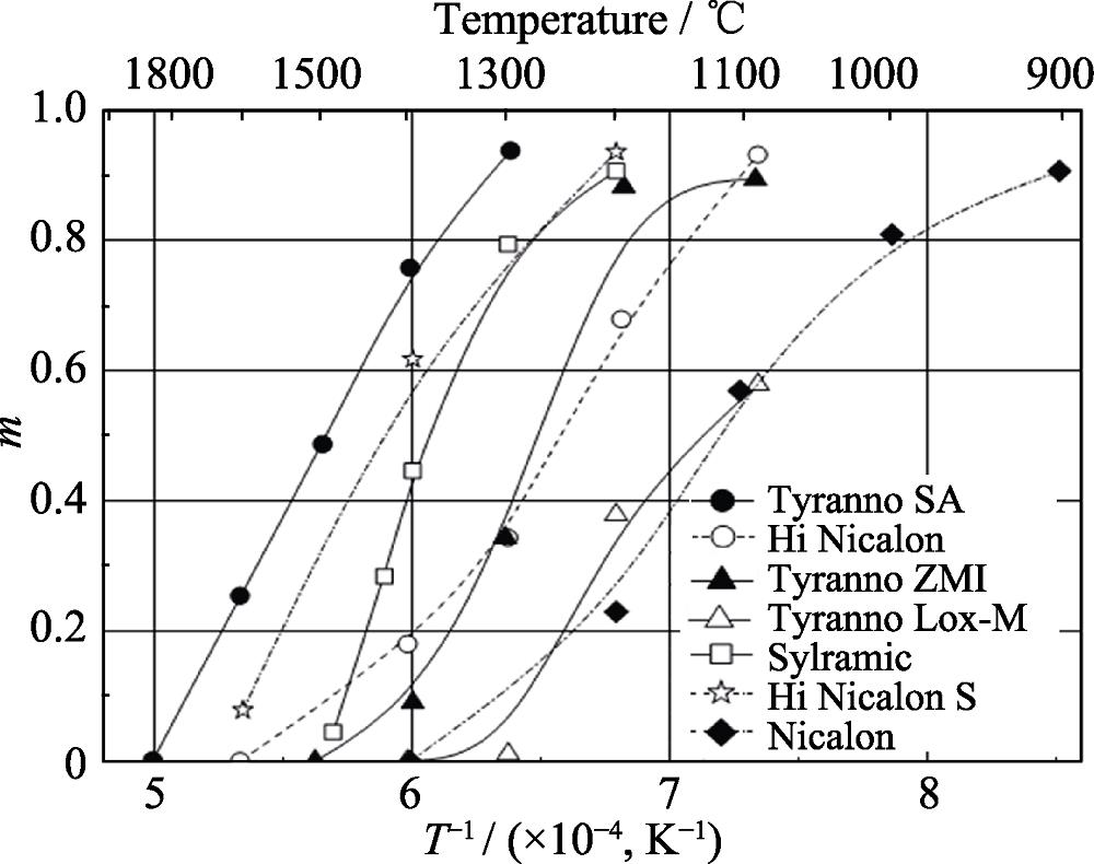 High-temperature creep-resistance of three generation SiC fibers[21,26-27]