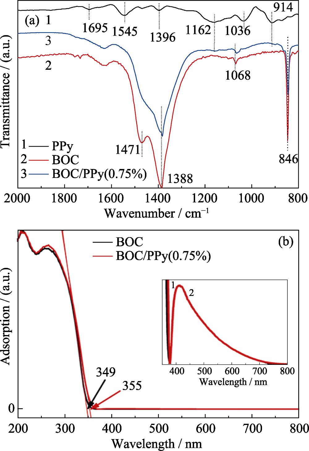 (a) DRIFTS spectra of PPy, BOC and BOC/PPy(0.75%); (b) UV-Vis spectra and of BOC and BOC/PPy(0.75%) with insert showing the enlarged spectra from 350 nm to 800 nm