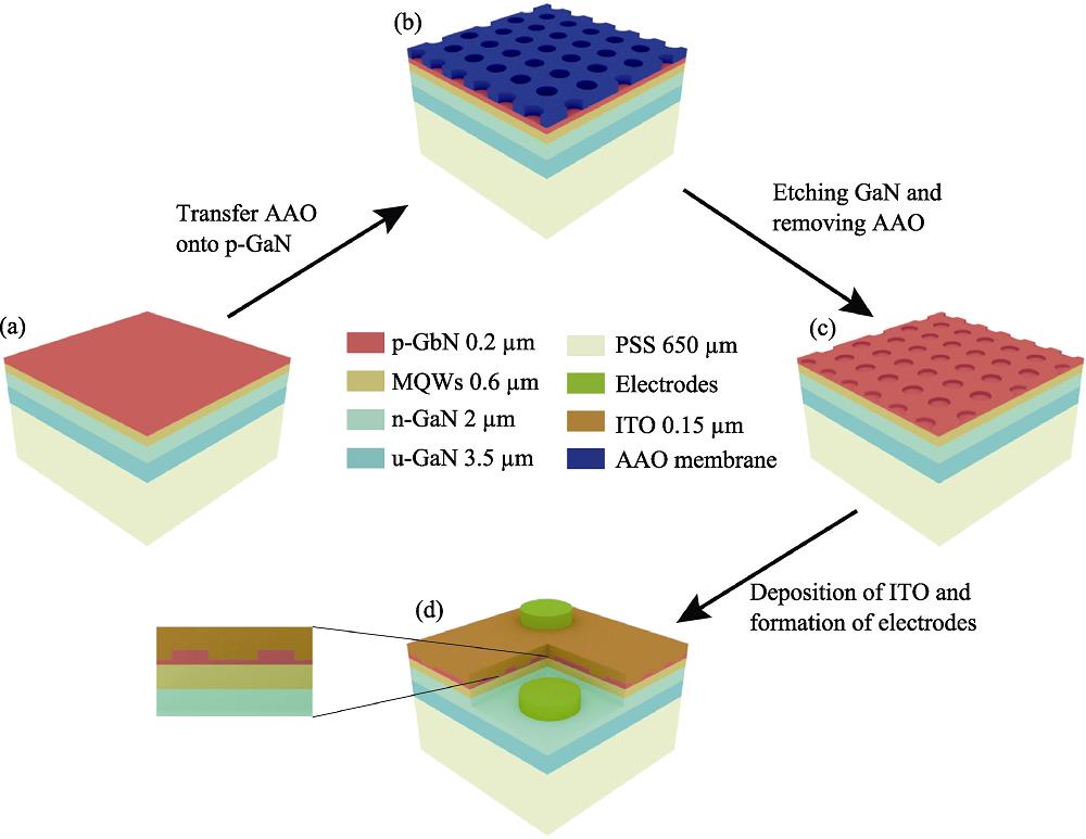 Schematic of the fabrication process of nanostructured LED chip