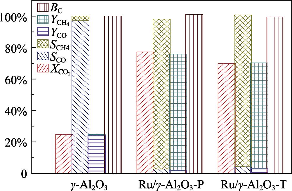 Catalytic activity and carbon balance of γ-Al2O3, Ru/γ-Al2O3-P and Ru/γ-Al2O3-T for CO2 methanation under plasma