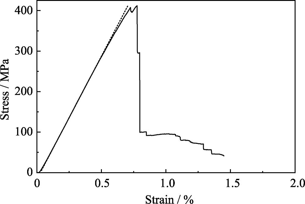Three point bending stress-strain curves of 3D braided C/C composites