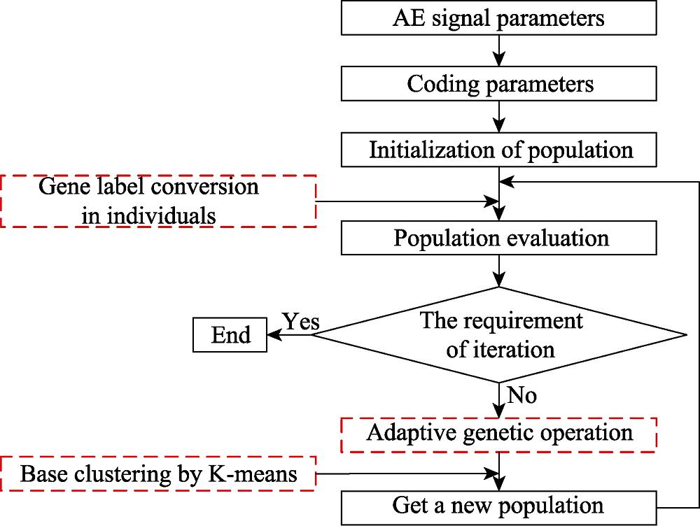 Cluster analysis process based on the improved genetic algorithm