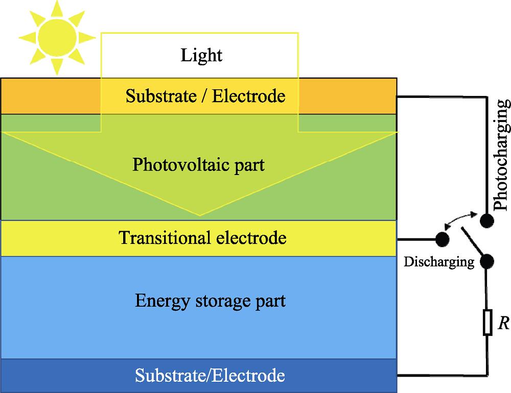 Schematic diagram of an in-situ integrative photovoltaic- storage tandem cell