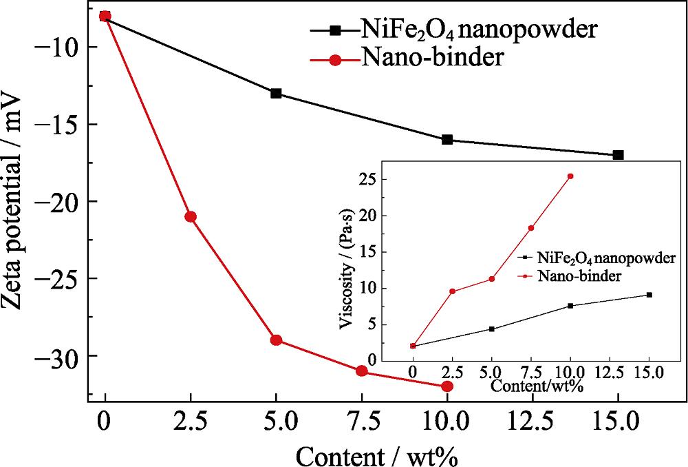 Effects of NiFe2O4 nanopowder and nano-binder content on Zeta potential and viscosity, respectively