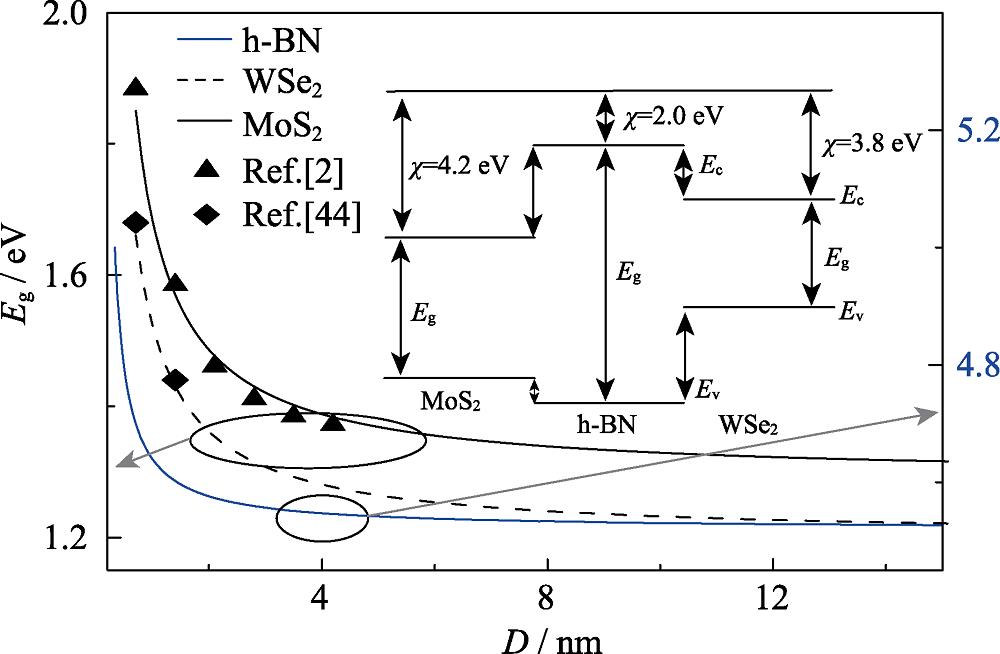 Thickness-dependent bandgaps of MoS2, WSe2 and h-BN