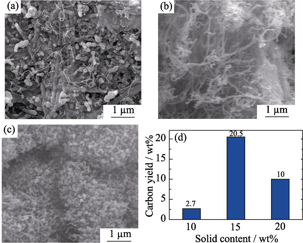 SEM micrographs and carbon content change of CNTs modified sepiolite porous ceramics with various solid contents