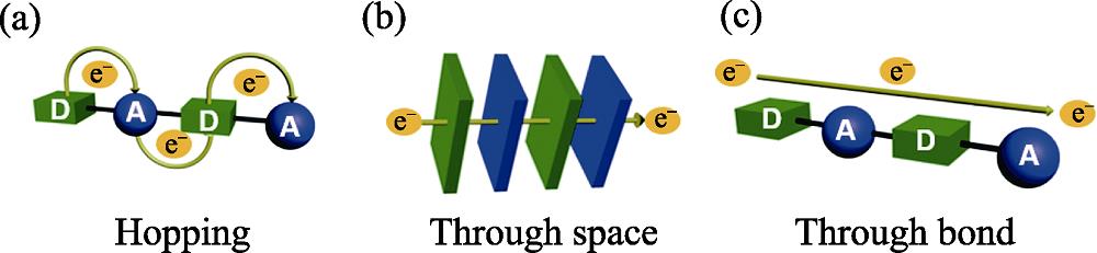 Representation of possible modes of charge transport in MOFs: (a) hopping charge transport, (b) through-space charge transport, and (c) through-bond charge transport[22]