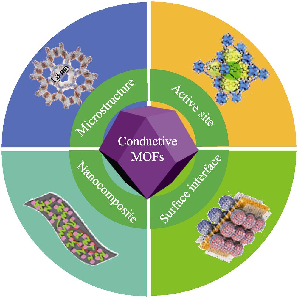 Control strategy of conductive MOFs in supercapacitors From microstructure, active site, surface interface and nanocomposite of conductive MOFs to energy storage applications
