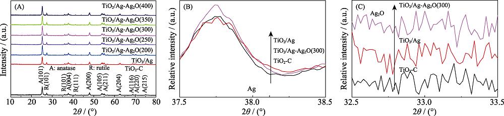 (A) XRD patterns, (B) diffraction peaks of metallic Ag and (C) diffraction peaks of Ag2O for TiO2-C, TiO2/Ag and TiO2/Ag-Ag2O(x)
