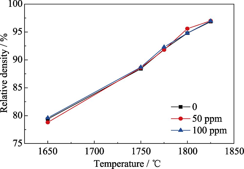 Relative densities of the Pr:LuAG ceramics with different SiO2 additives pre-sintered at different temperatures for 5 h