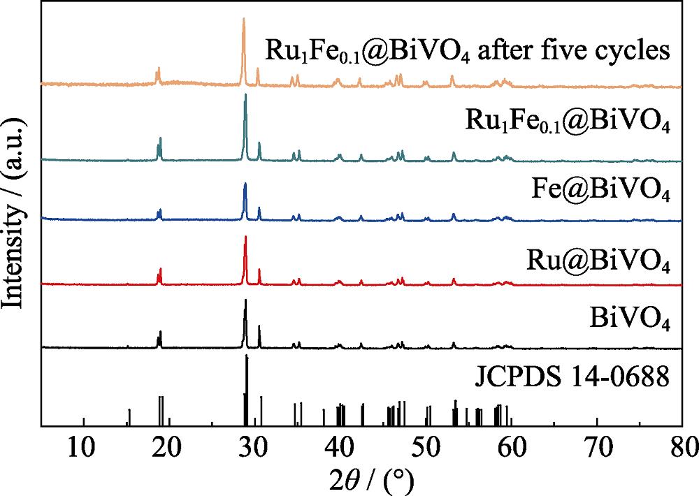 XRD patterns of BiVO4, Ru@BiVO4, Fe@BiVO4, Ru1Fe0.1@BiVO4 and Ru1Fe0.1@BiVO4 after five cycles