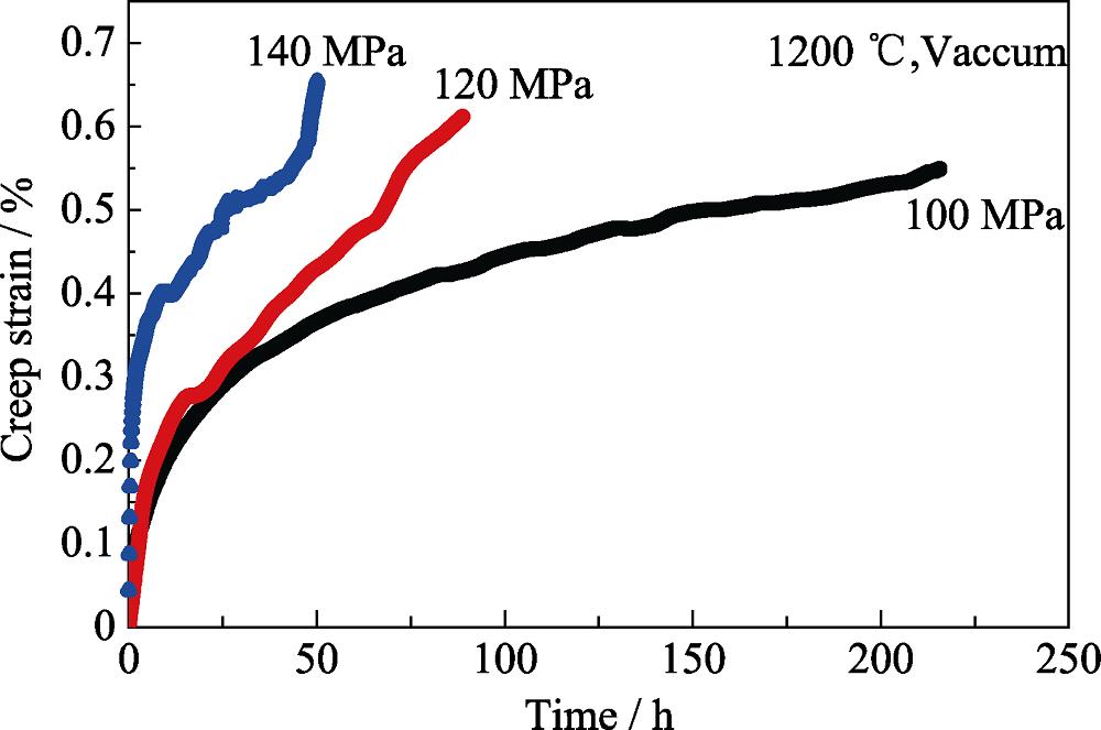 Creep curves at 1200 ℃ under different stresses for 2D-SiCf/SiC composites