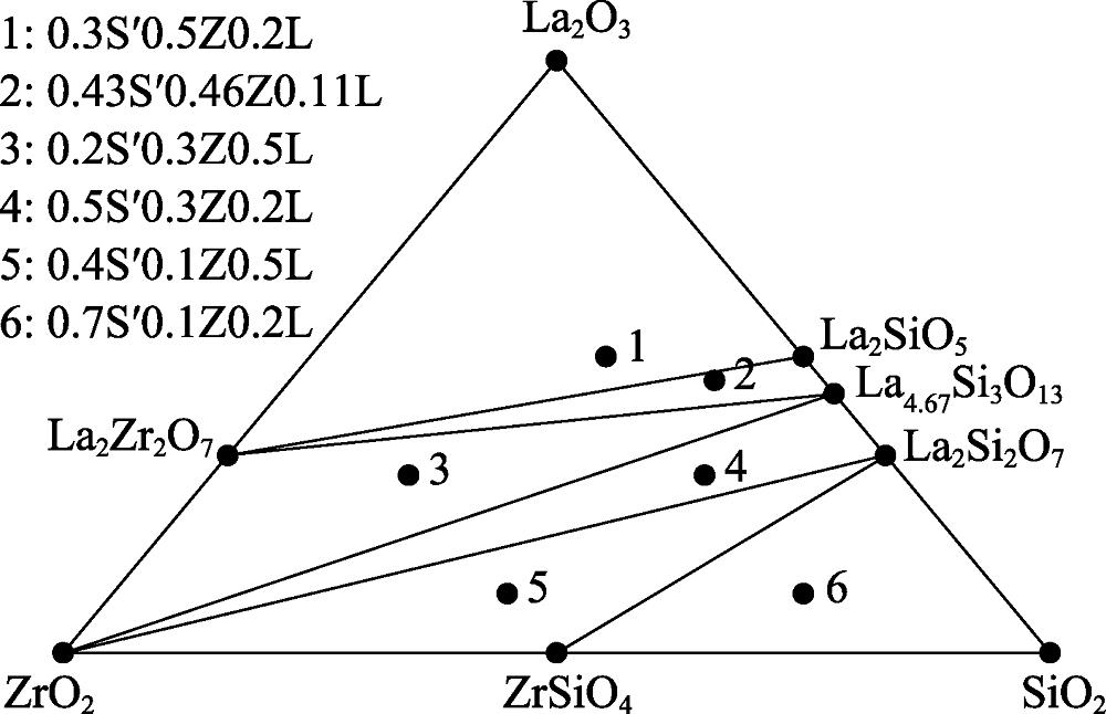 Phase diagram of SiO2-La2O3-ZrO2 ternary system at 1570 ℃