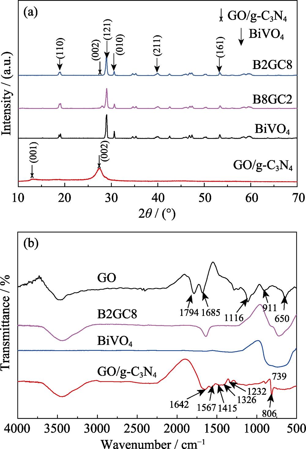 XRD patterns of BiVO4, g-C3N4/GO, B2GC8, and BiVO4/ GO/g-C3N4 (a), and FT-IR spectra of the as-prepared GO, GO/ g-C3N4, BiVO4, BiVO4/GO/g-C3N4 (b)
