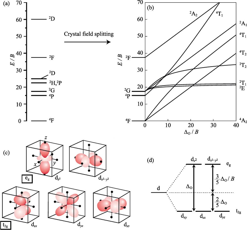 Energy levels arising from a d3 configuration for a free transition metal ion (C=4.5B) (a), Tanabe-Sugano diagram for the d3 electron configuration in an octahedral crystal field (C=4.5B) (b), orientation of the five d-orbitals with respect to the ligands of an octahedral complex (black dots showing the ligands around the transition metal ion) (c), and crystal field splitting for the d-orbitals in an octahedral crystal field (d)[16]