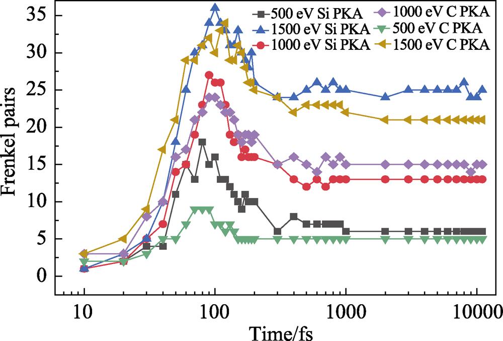 Evolution of Frenkel pairs of PKA with different energies and different types during the process of linear cascade collision to relaxation recovery