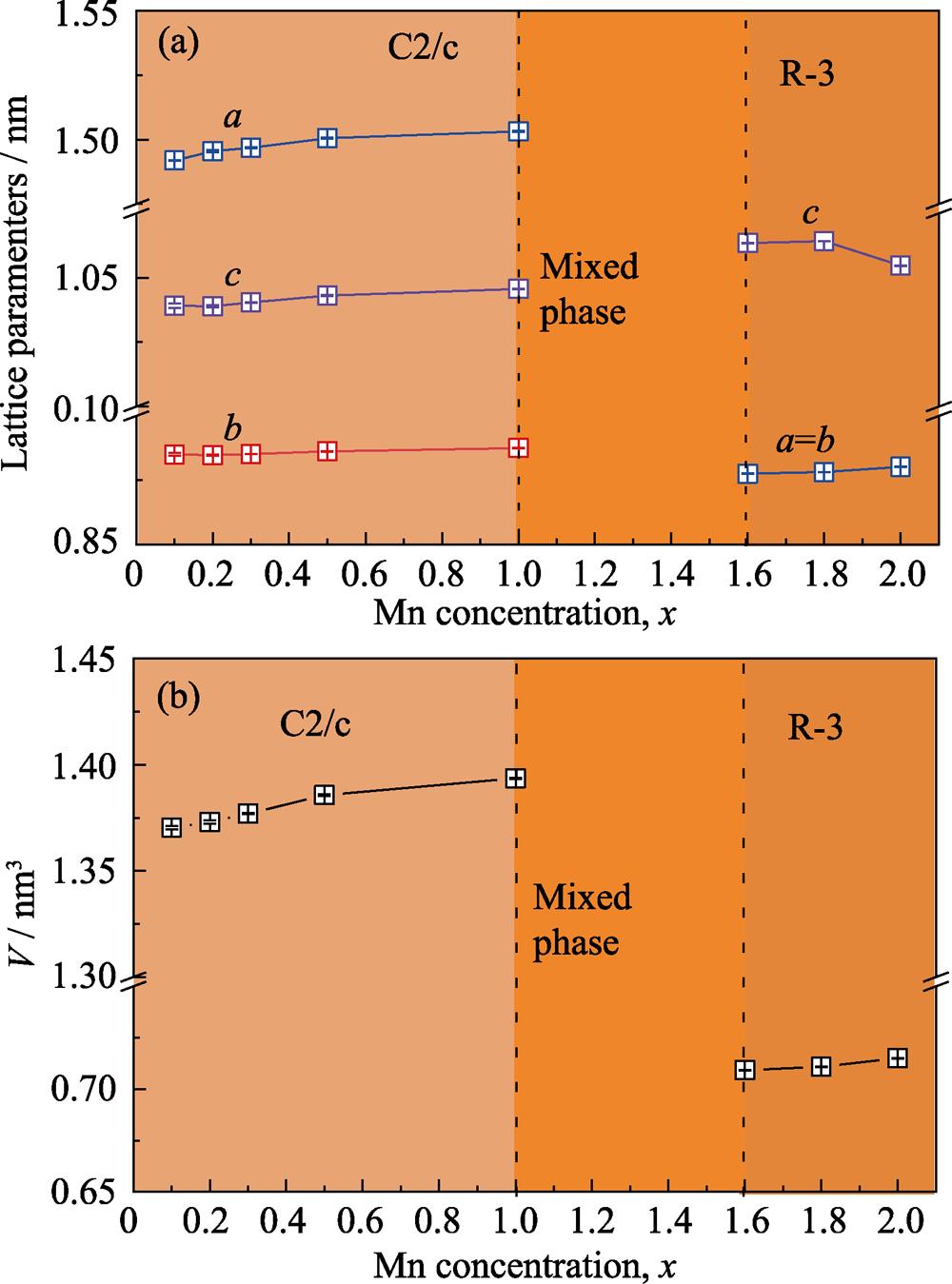 Lattice parameters a, b and c [nm] (a), and V [nm3] (b) obtained from Zn3-xMnxTeO6 (0<x≤2.0) solid solutions by XRD measurements at room temperature