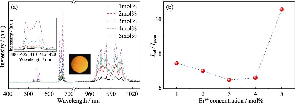 UC spectra (a) of BiOCl with different Er3+ concentrations (from 1mol% to 5mol%) under 1550 nm excitation and the dependence of Ired/Igreen on Er3+ concentrations (b)