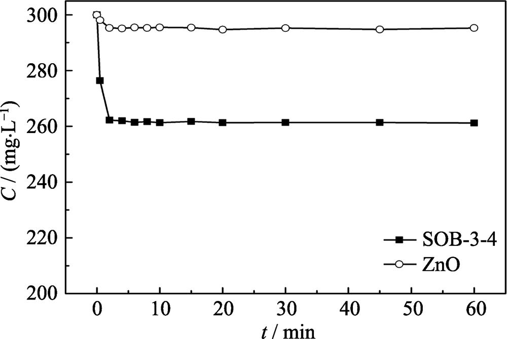 Adsorption kinetic curves of metronidazole on the catalysts