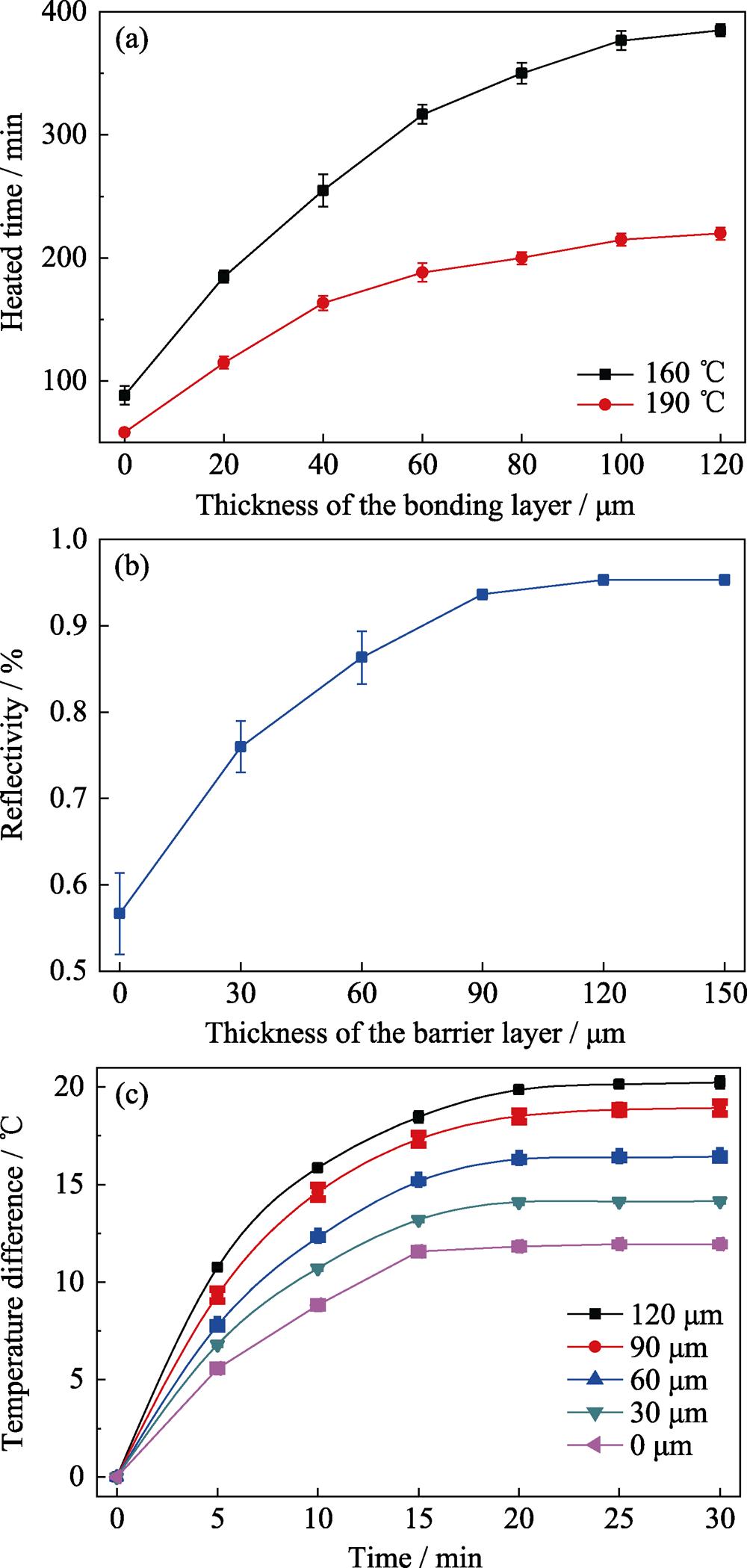 Thickness optimization of the designed functional layers(a) Time required for coating to fall off at 160 and 190 ℃; (b) Reflectivity of coatings with different thicknesses of reflective layers; (c) Temperature difference change curves for coatings with different thicknesses of the barrier layer