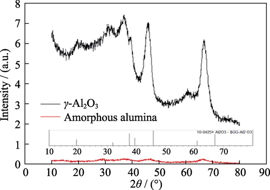 XRD patterns of γ-Al2O3 and amorphous alumina