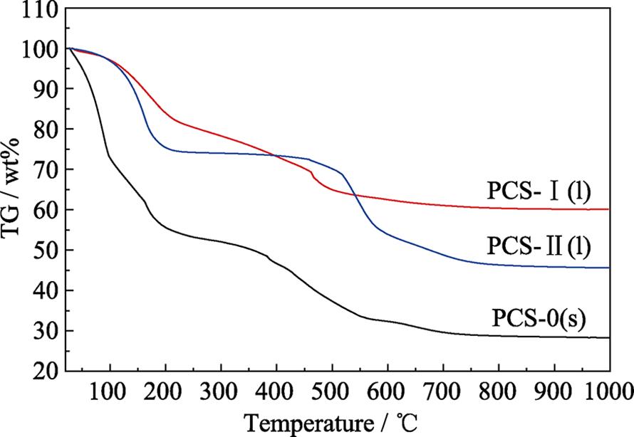 TGA curves of PCS pyrolysis in inert atmosphere