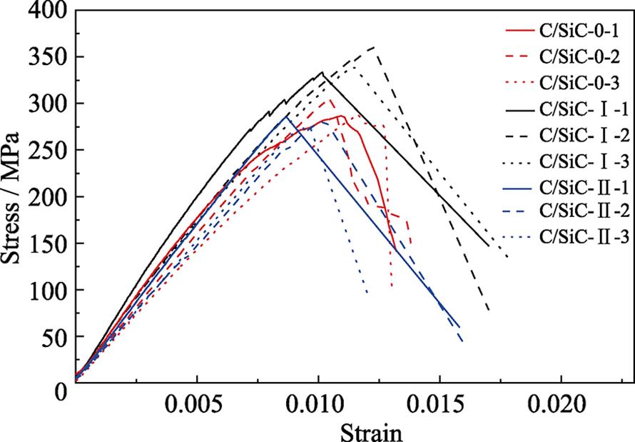 Flexural strain-stress curves of C/SiC composites with different precursors
