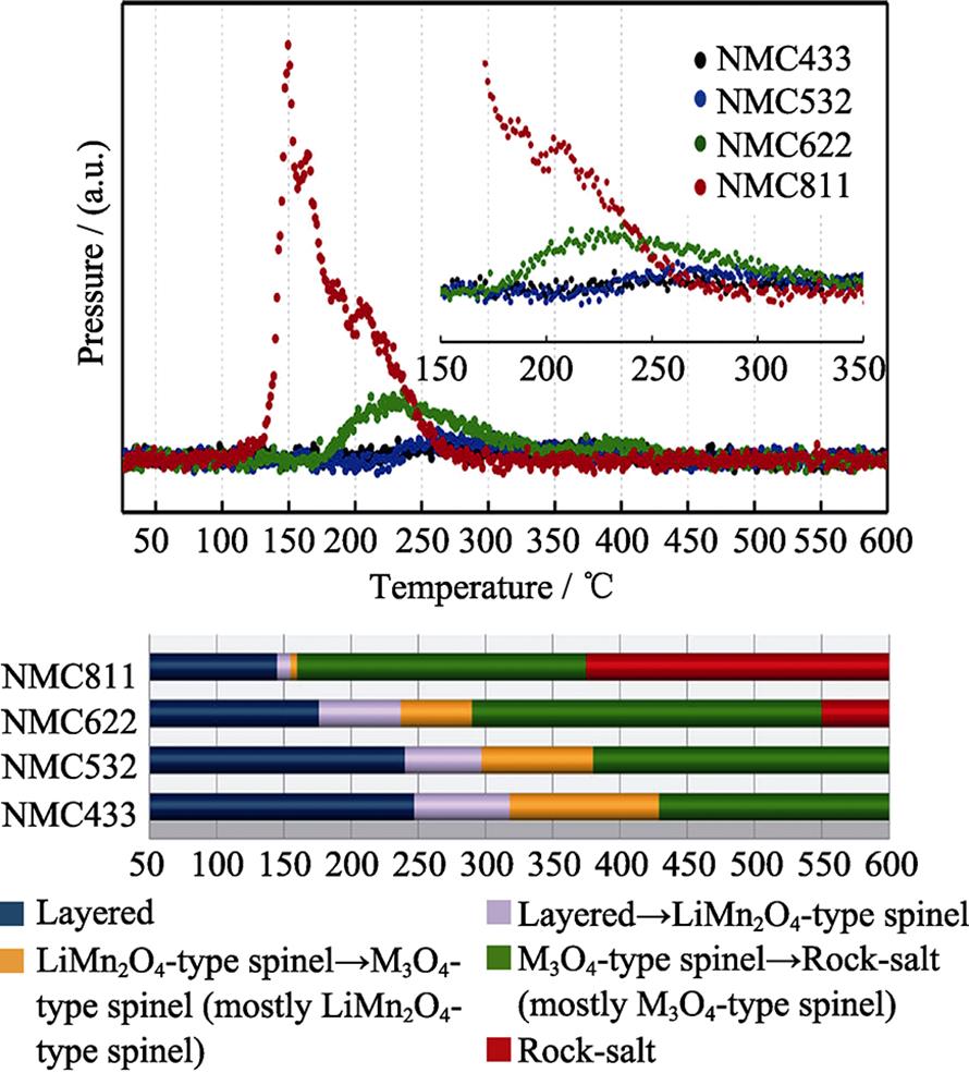 Mass spectroscopy profiles for the oxygen (O2, m/z=32) collected simultaneously during measurement of TR-XRD (upper panel) and the corresponding temperature region of the phase transitions for NCM (lower panel) [19]